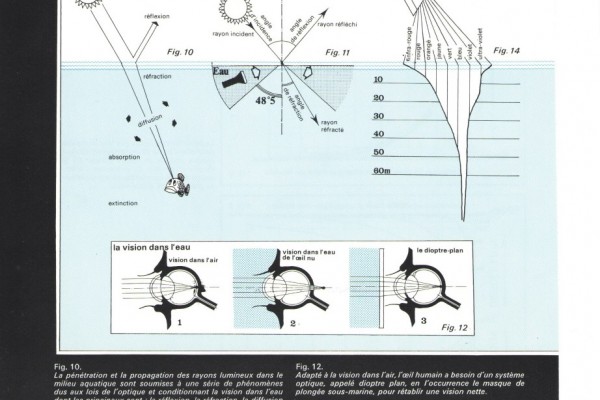 Déviation du rayon lumineux dans l’air.