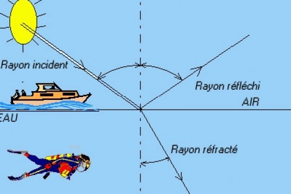 Sous l’eau, le rayon prend une autre direction.